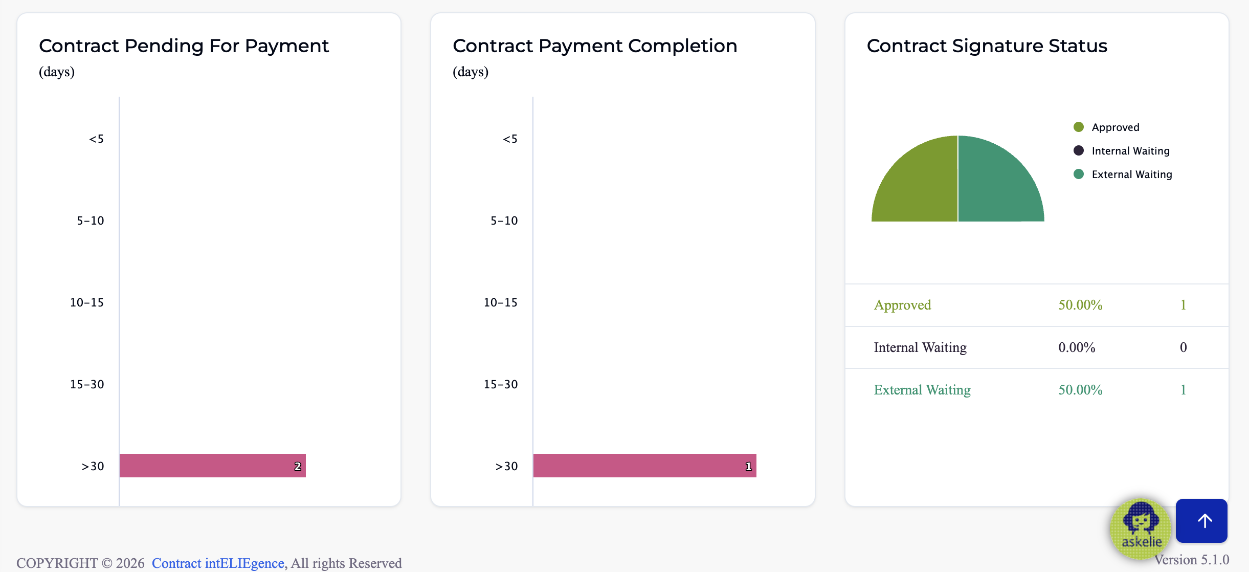 Dashboard DB2