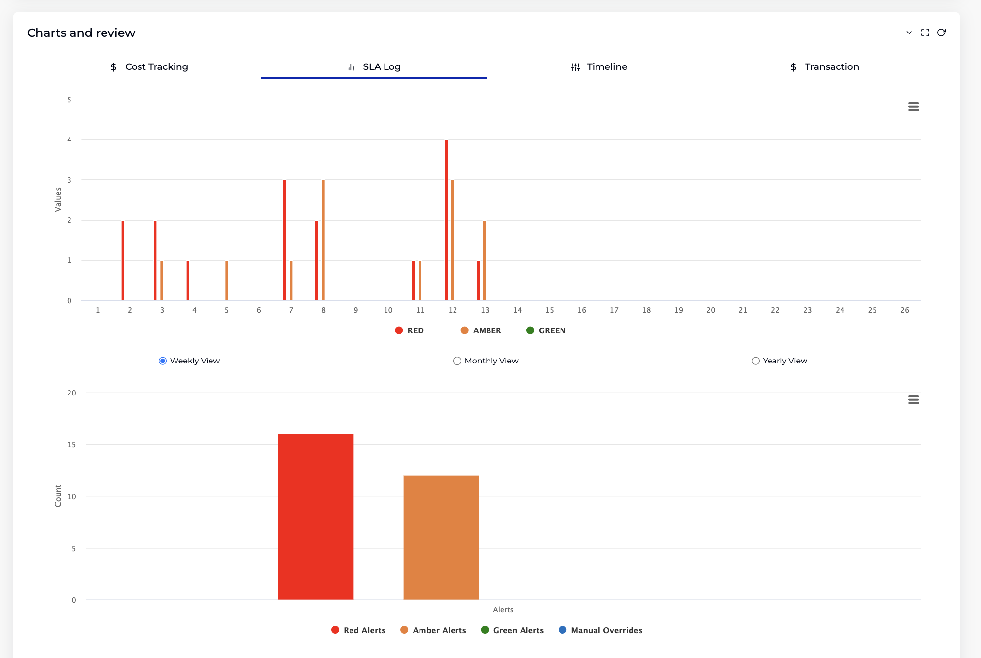 SLA Log Charts